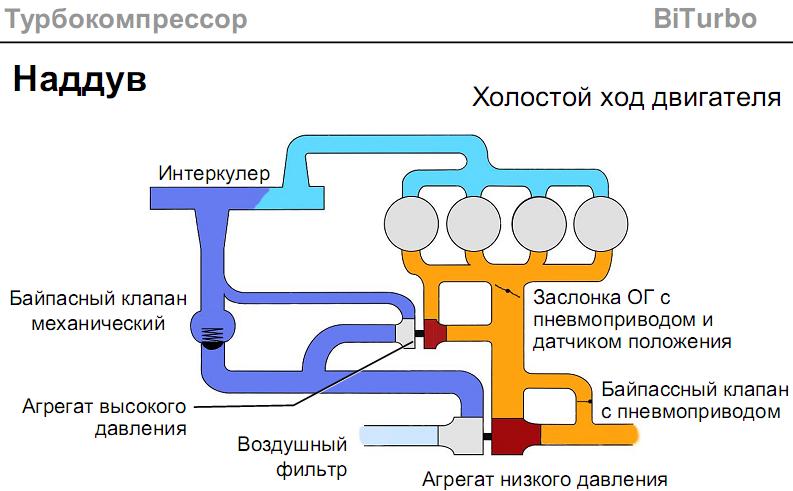Турбонаддув при холостом ходе двигателя Турбонаддув при холостом ходе двигателя