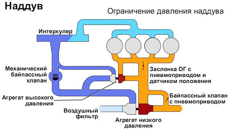 Ограничение давления наддува Ограничение давления наддува